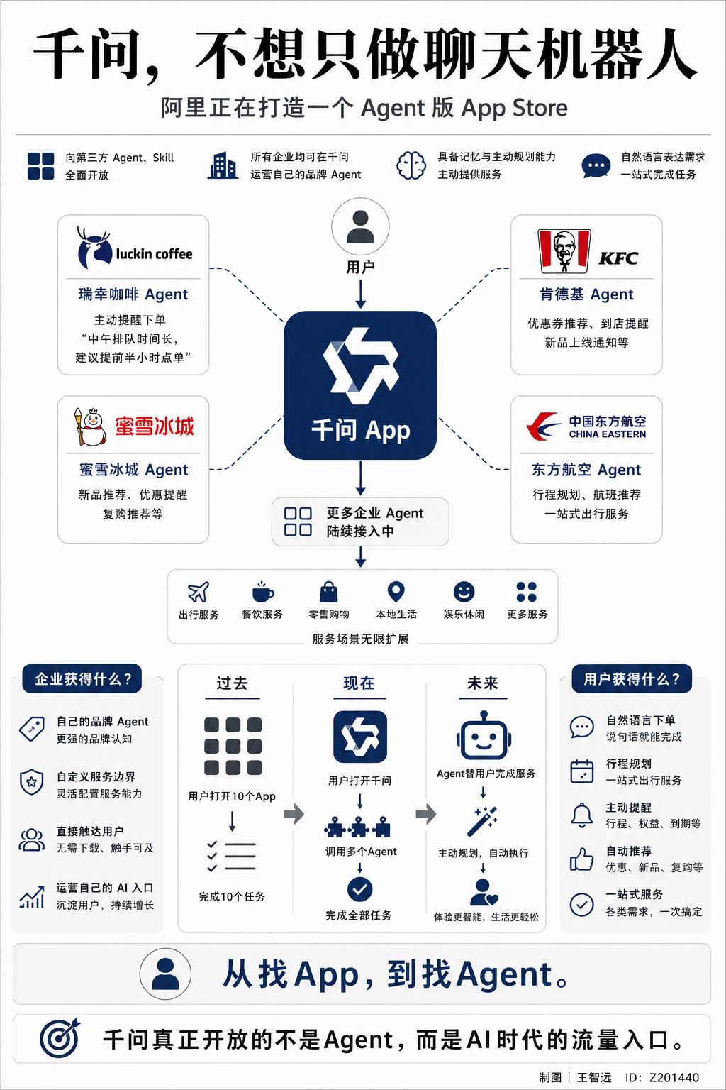 今天看到千问App宣布向第三方Agent全面开放，瑞幸、肯德基、蜜雪冰城、东航首
