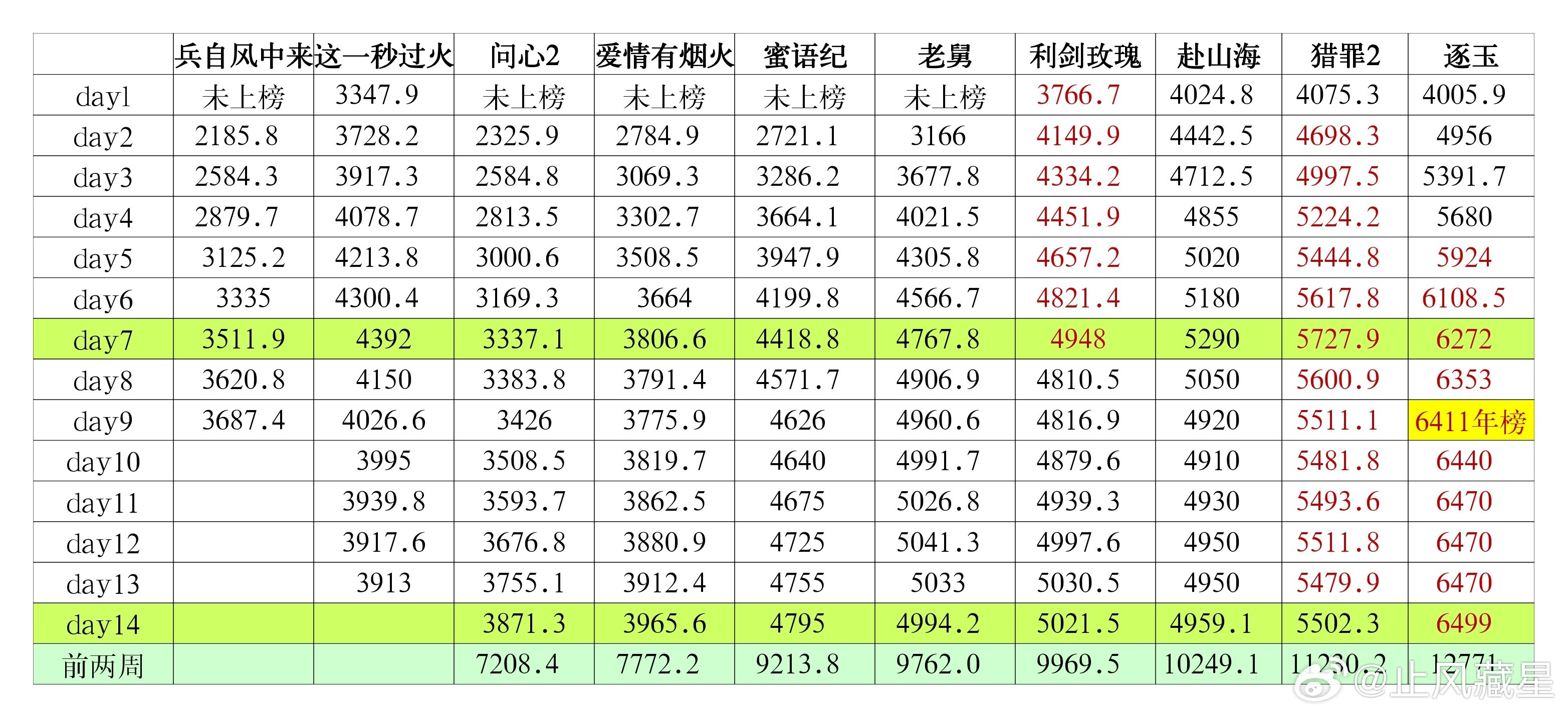 兵自风中来这一秒过火 兵自风中来，🐧拉新周榜无压制数值3687.4，涨66.6