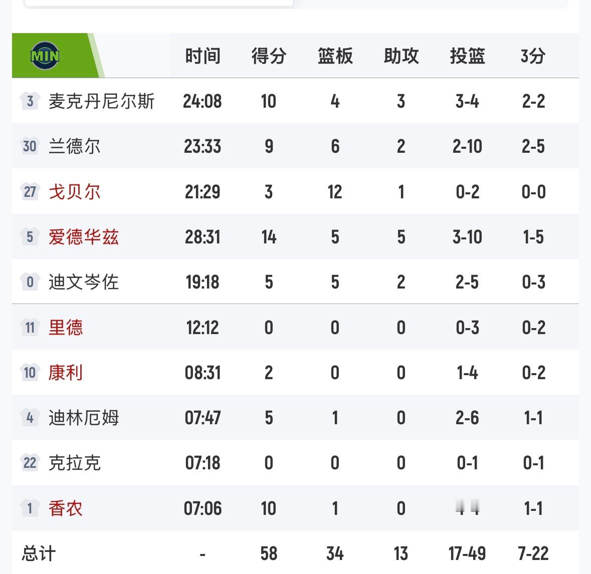 没组织后卫不行呀