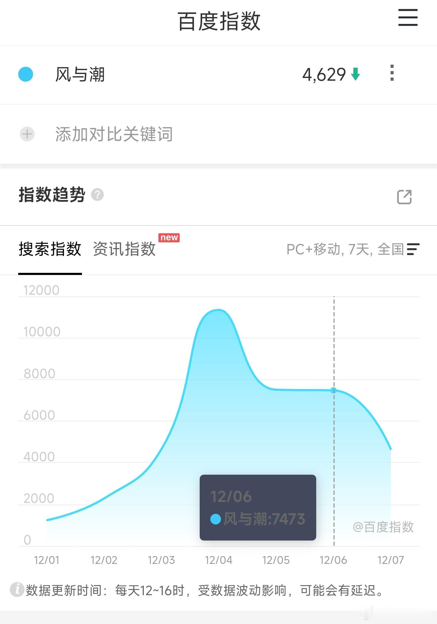 任嘉伦的风与潮映前两天百指坠机至4600+，血扑已定了吧