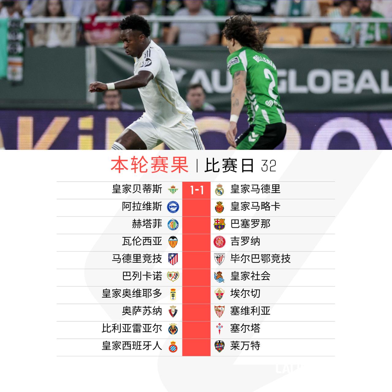 首战皇家贝蒂斯读秒绝平@皇家马德里足球俱乐部

明天巴萨、马竞将悉数登场，精彩继