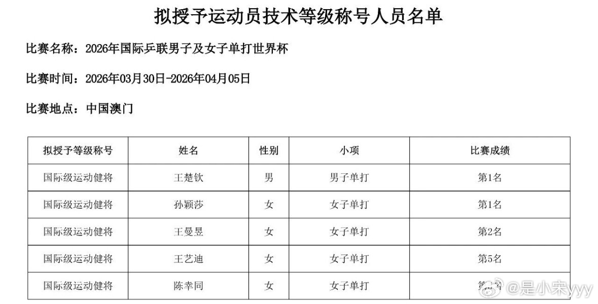 【不是名单⚠️ 不是分组⚠️】中国乒乓球协会关于公示2026年国际乒联男子及女子