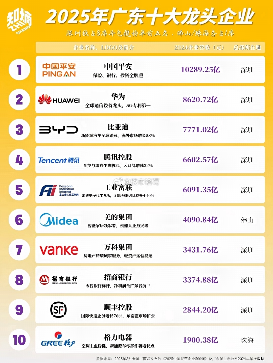 广东十大龙头企业，深圳占8席。 ​​​