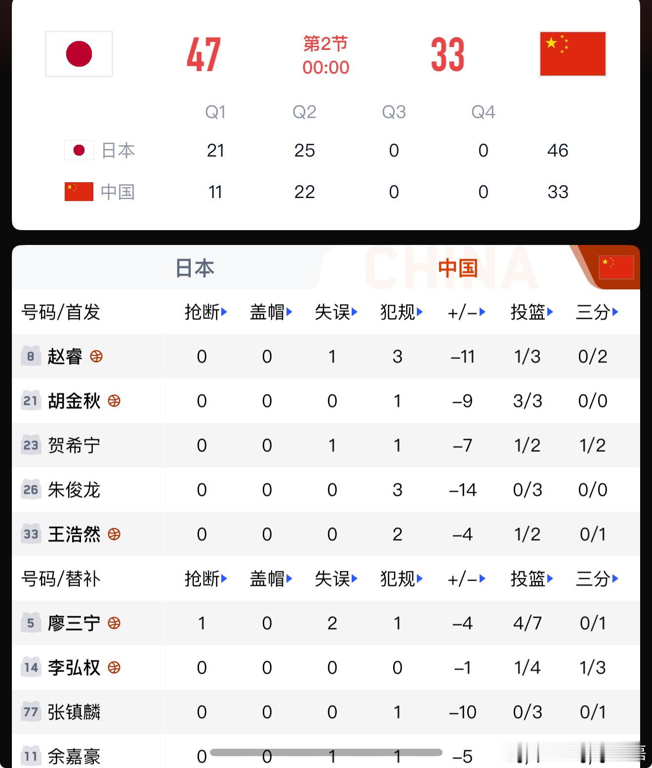 咱们半场三分球11中2，这个命中率想要赢球太难了。 