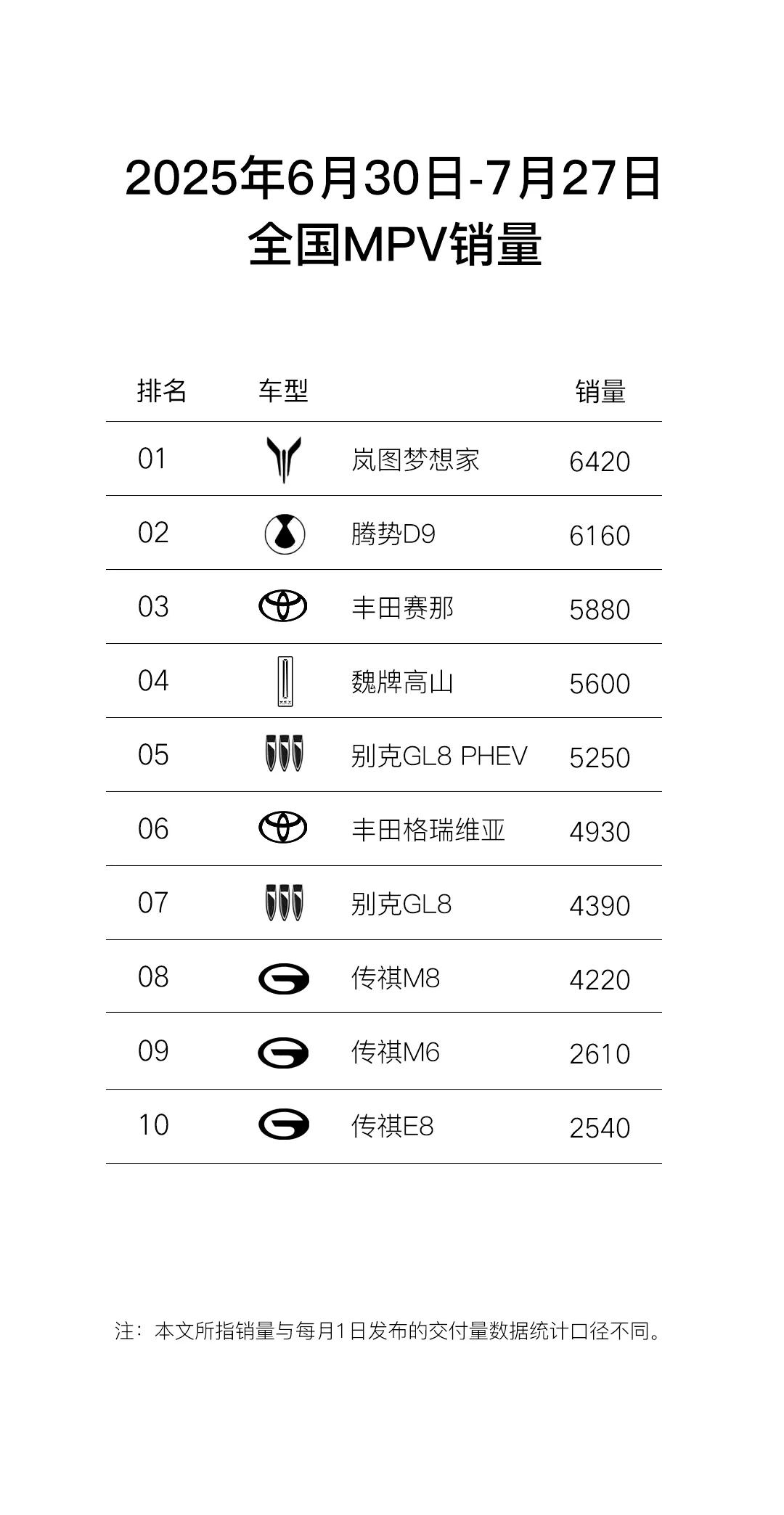 #岚图FREE+25万级华系SUV首选# 看了一眼本月第四周的各个细分赛道的销量