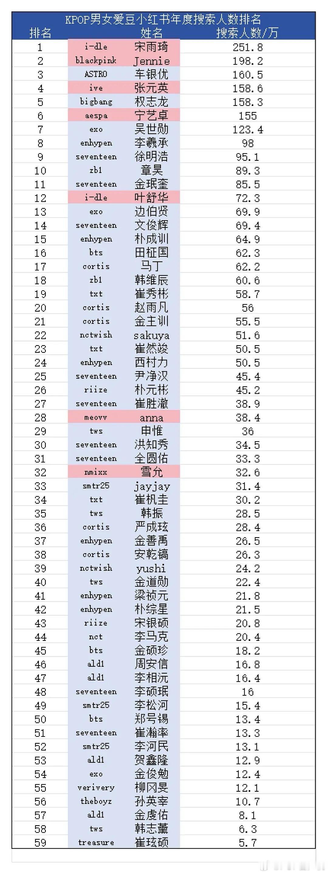 🍠kpop年度搜索人物排行榜 