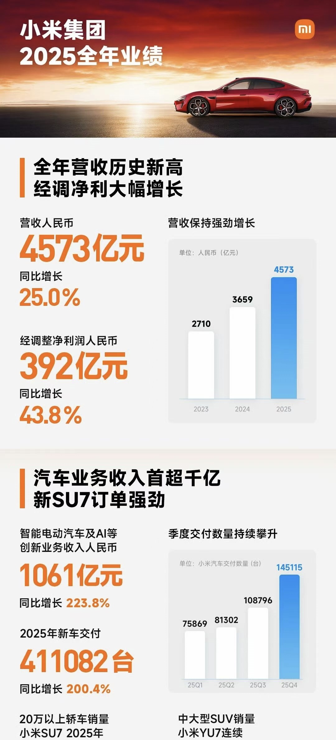 小米2025年财报来了，营收4573亿，净利润392亿，研发投入331亿。小米汽