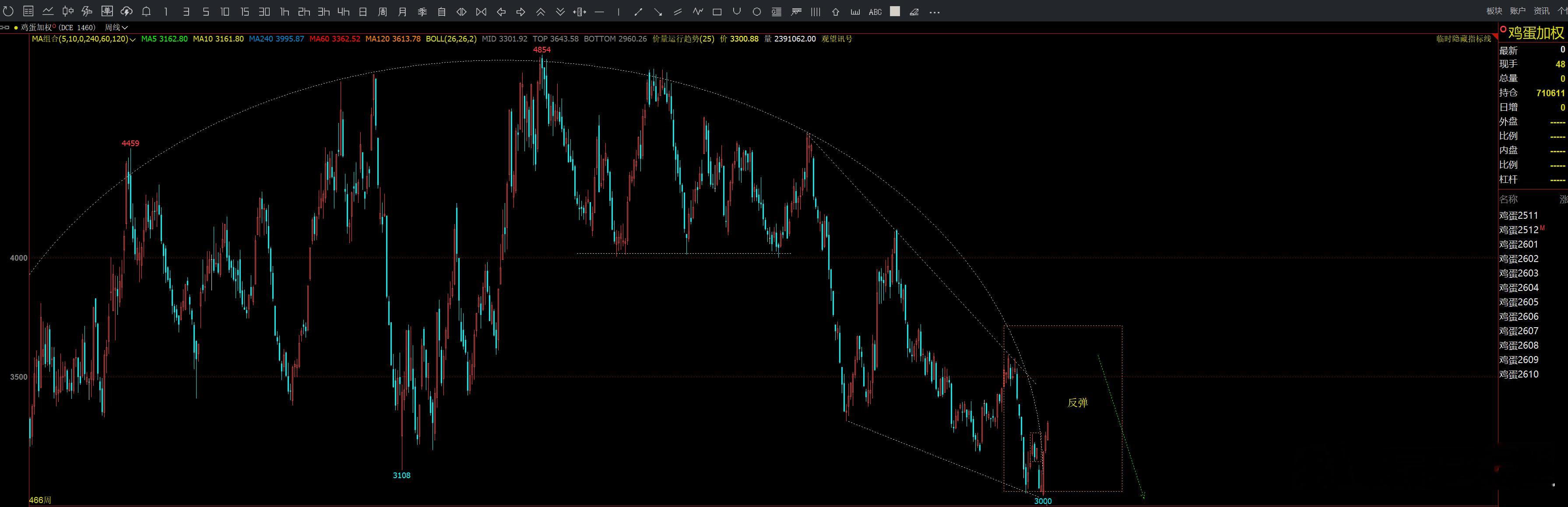 鸡蛋 的区间 周k反弹  ​​​​到高点了 提醒我一下 ​​​​一起玩 ​​​​