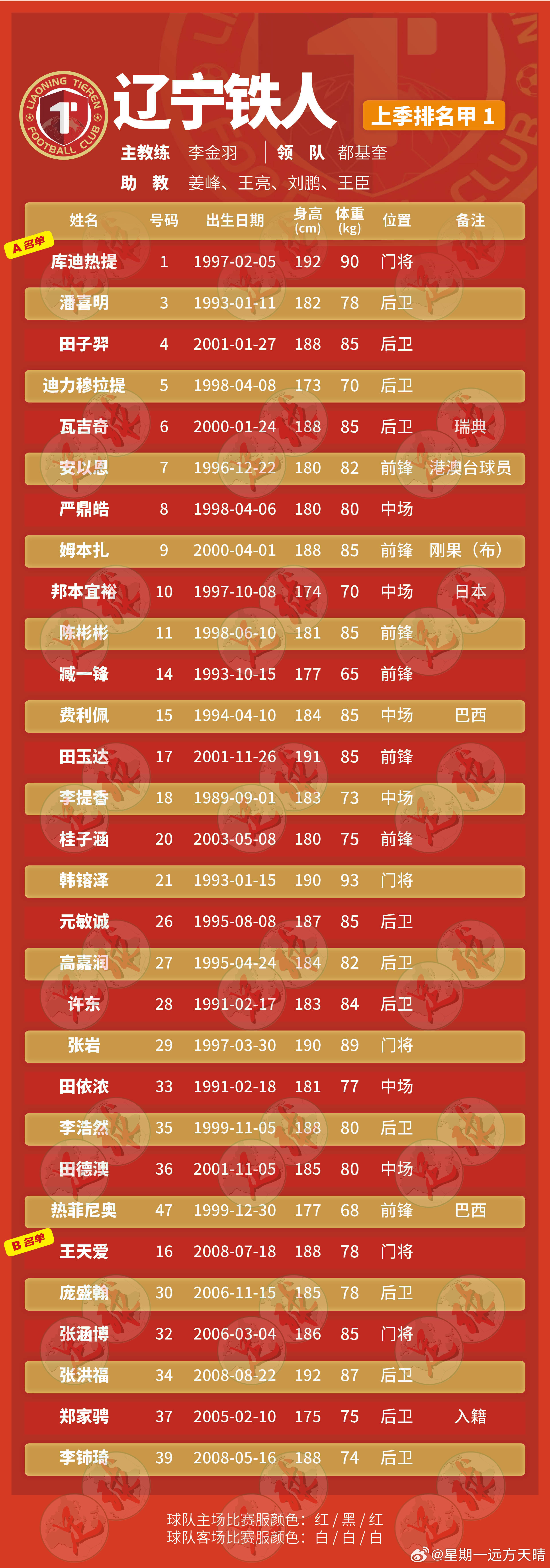 辽宁铁人 官方名单出炉！！！王天爱进入一队！辽宁铁人新赛季加油！！！辽宁铁人足球