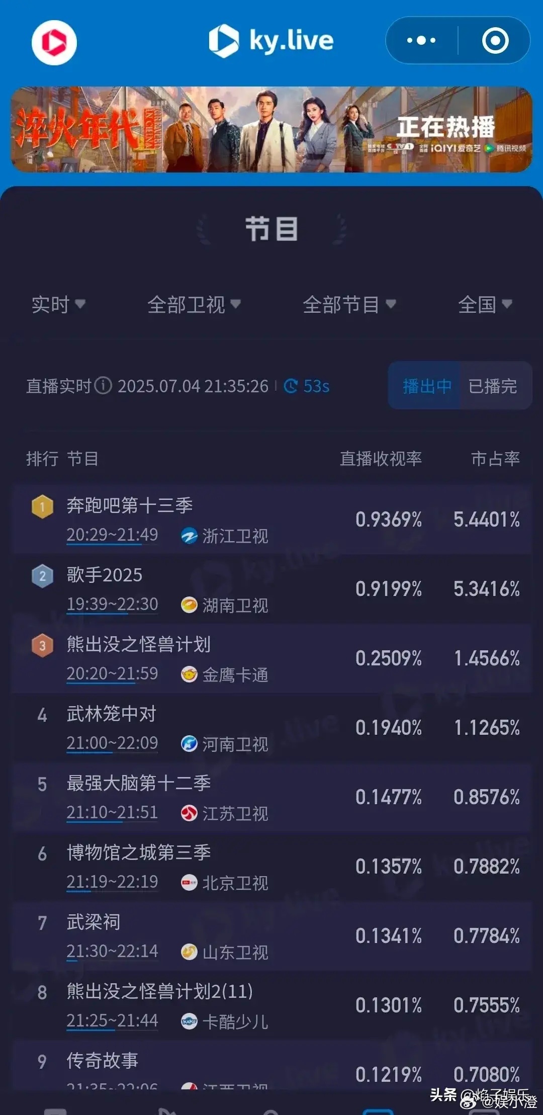 跑男这一季简直是太燃了，简直像开了挂一样！本期《奔跑吧》可是力压《歌手》，收视一