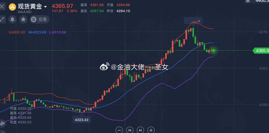伙计们，空单是不是吃肉了[哈哈]黄金金价油价大跌了 ​​​