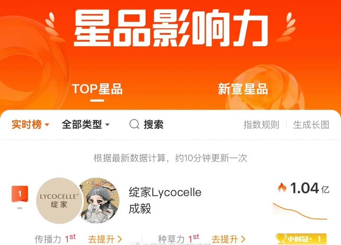 成毅绽家星品影响力破亿登顶成毅今早才官宣绽家，中午星品影响力就已经破亿登顶了！！