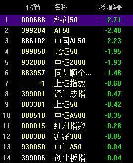 一旦科创板50破了早盘低点 那么大盘就是4107。