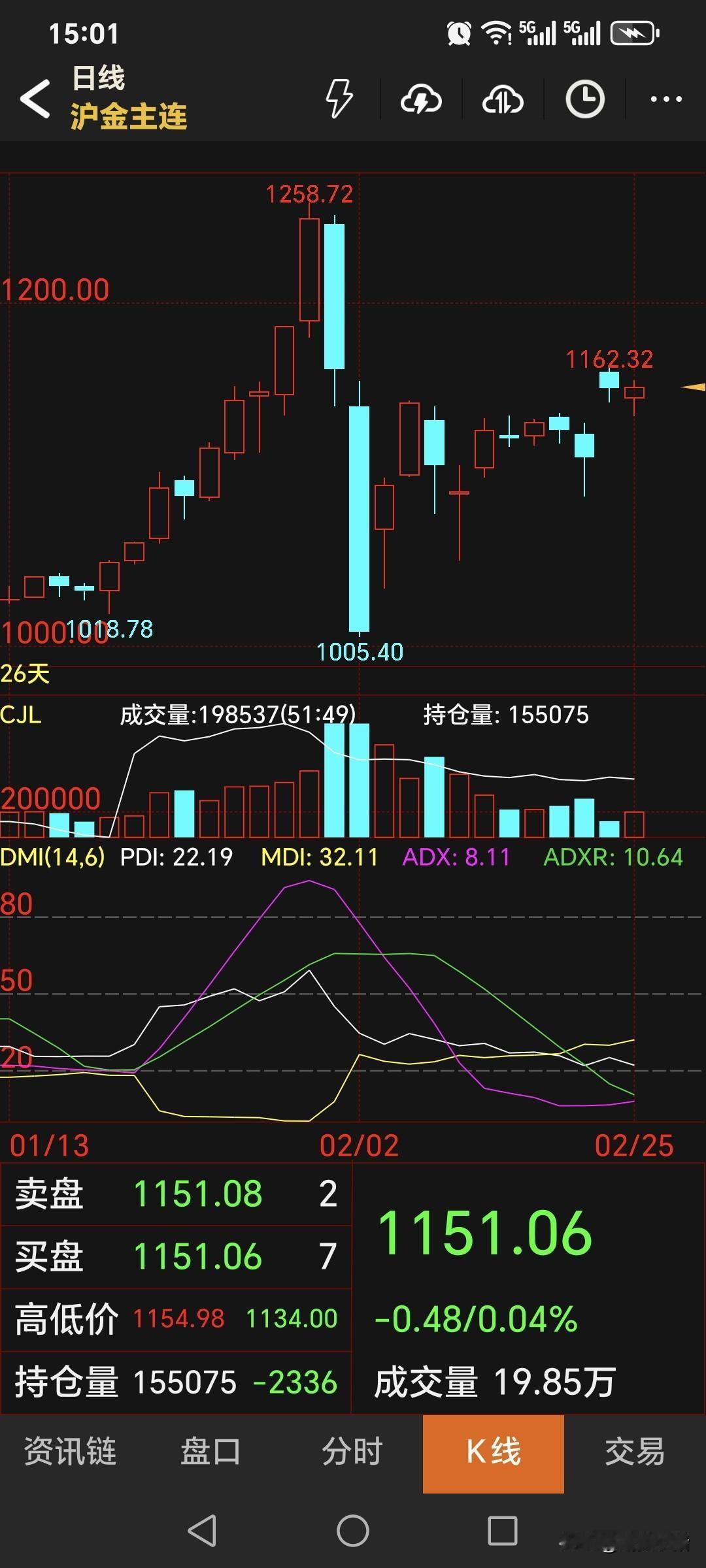 周三，
国内黄金期货
略微回落，但是收盘价高于昨日。
黄金主力合约收盘于1151