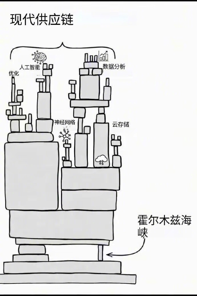 这个图很形象生动，上面的供应链再牛A，下面的霍尔木兹海峡一断，再牛A也白扯。 