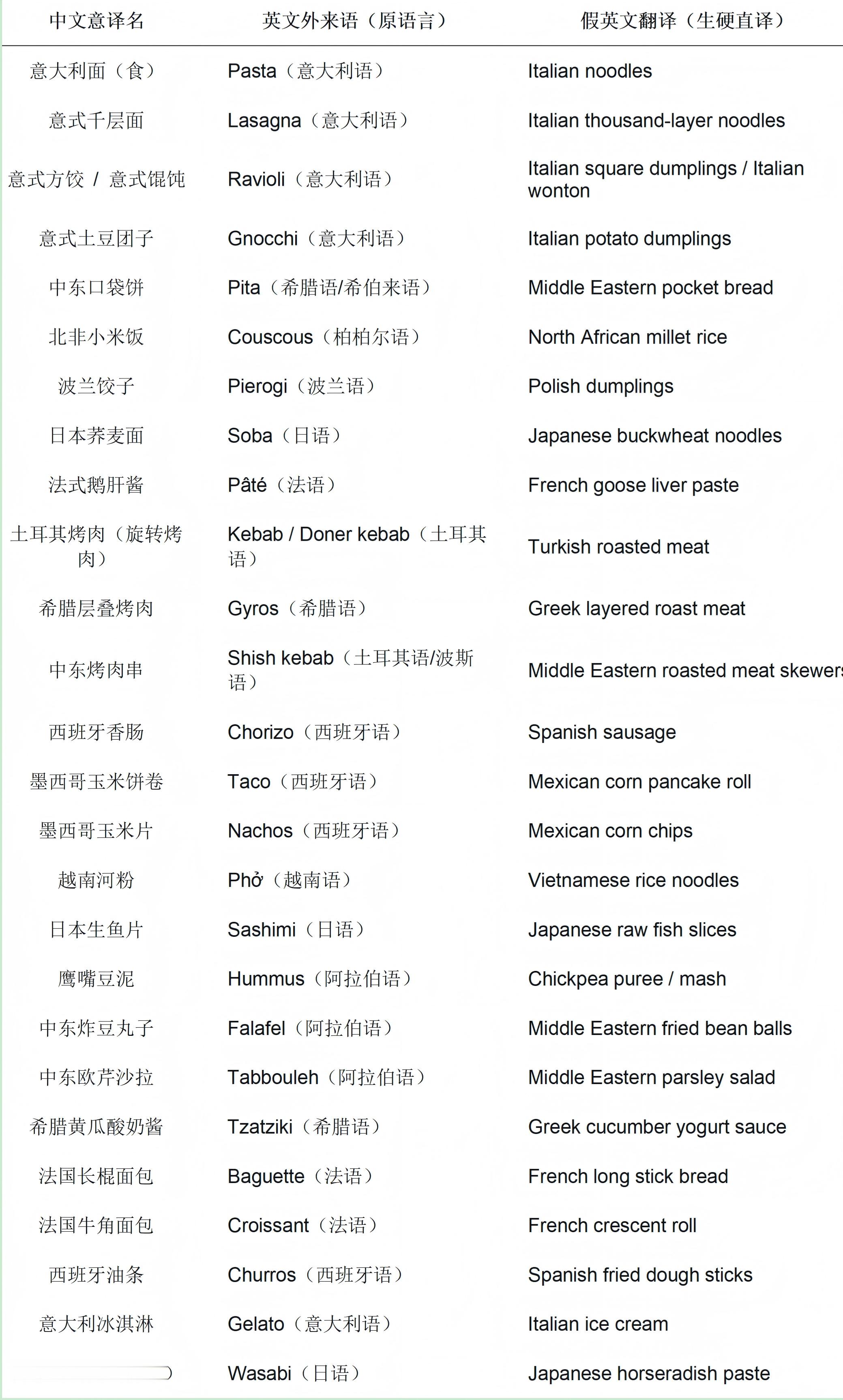 一个长住国内的英文学习者，可能很难理解“外来词文化承载”这个概念，毕竟一方面他学