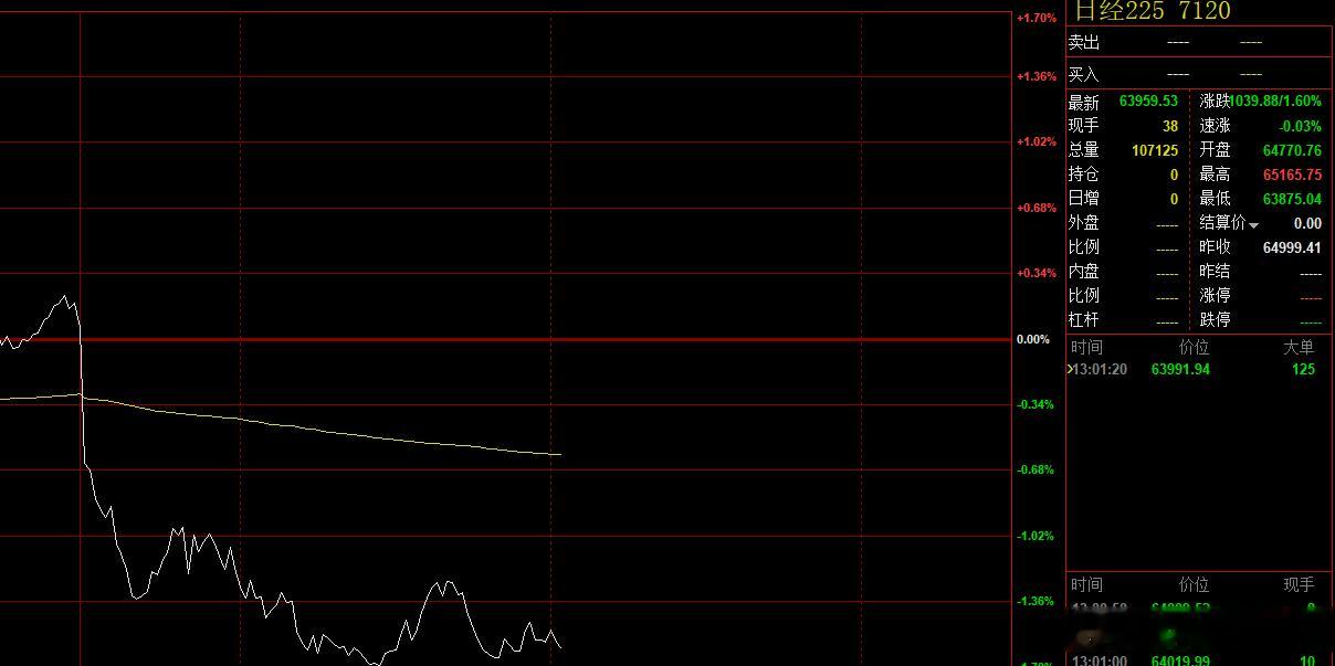 日韩股指出现大跳水，导致A股午后开盘快速回落。 