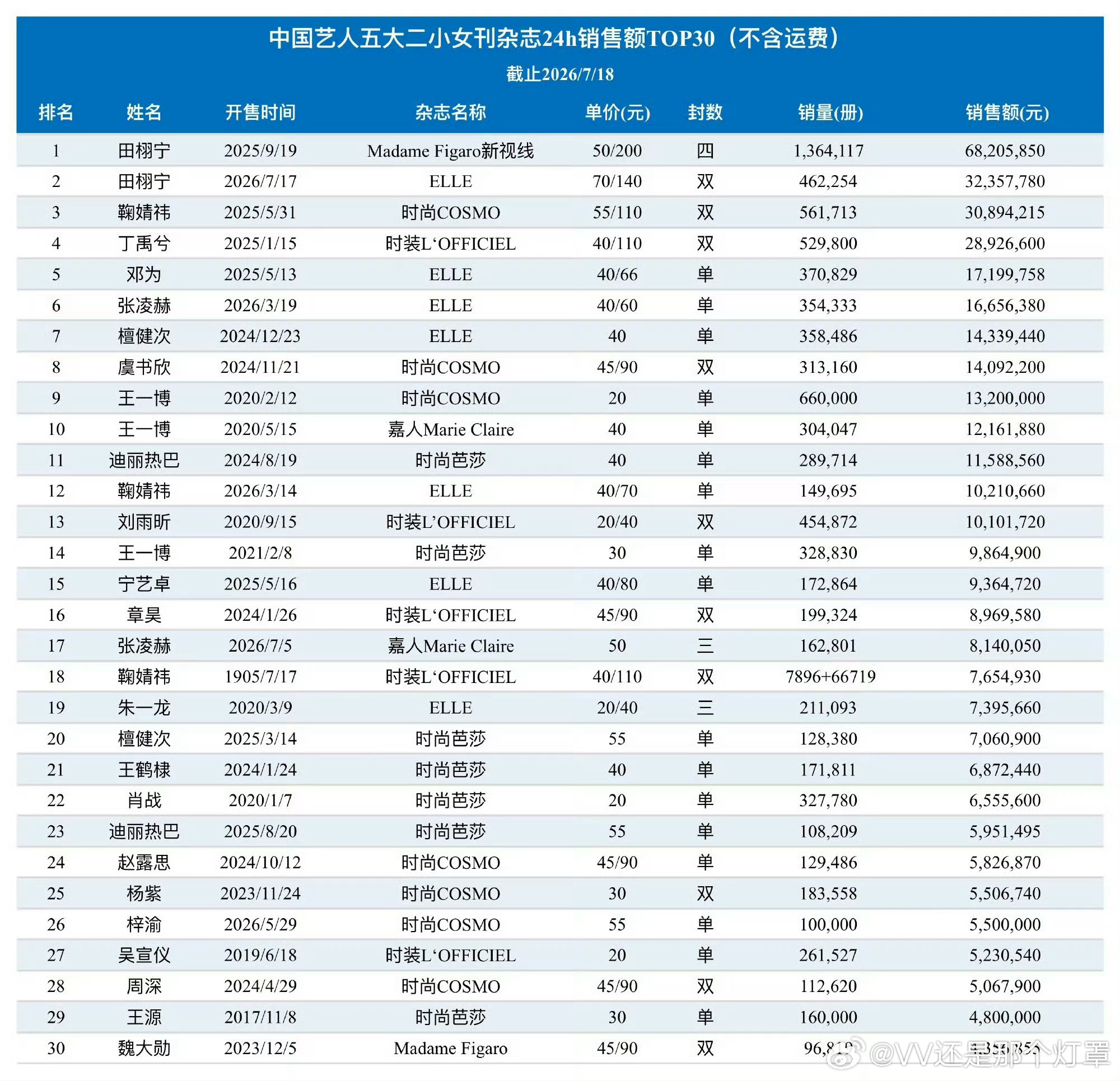 田栩宁ELLE销售额破3300万田栩宁粉丝的丰水期和虚弱期只是纵向相对自身水平的
