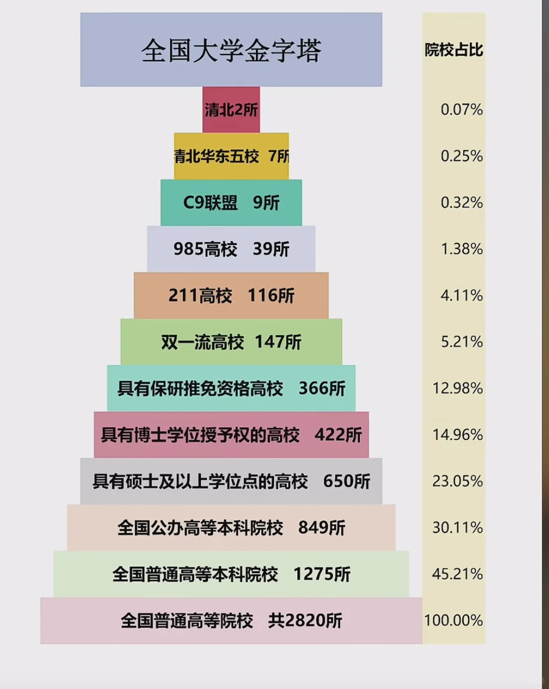 中国高校金字塔