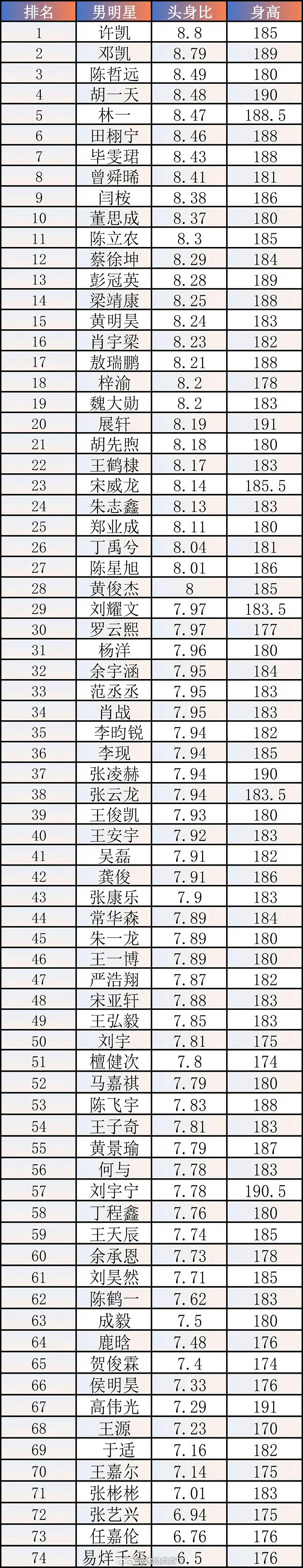 内娱男明星头身比排名🈶，大家认同吗？