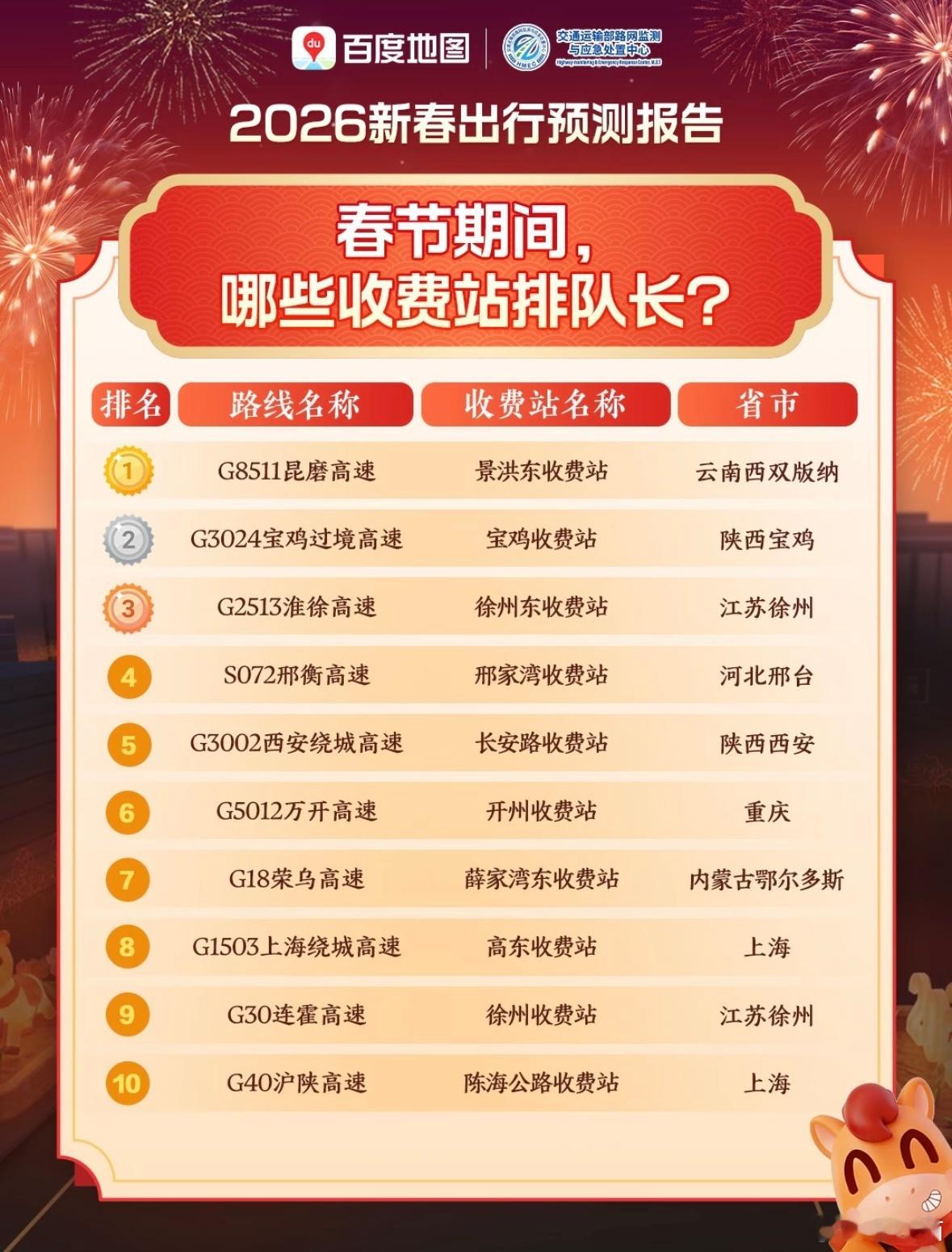 百度地图发布了2026年春节预测出行报告，哪些高速路段容易堵车，哪些收费站排队时
