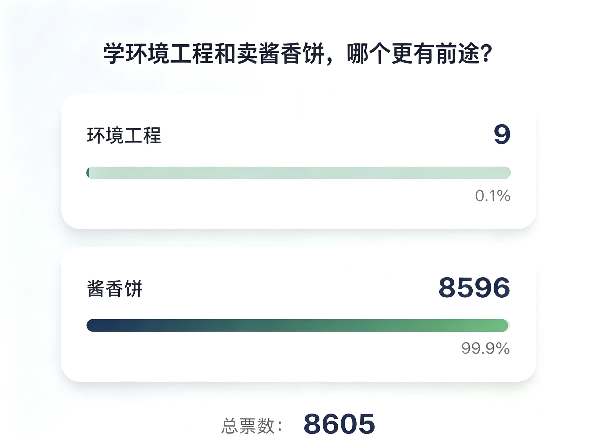 环境工程越老越吃香，可是酱香饼一出锅就是香的。 