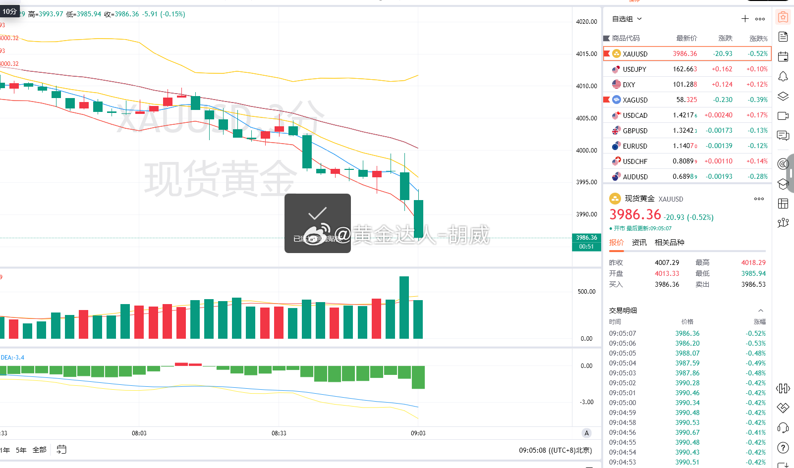 1.黄金策略：3999-97布局空单，现价抵达3986离场！盈利110点！提前预