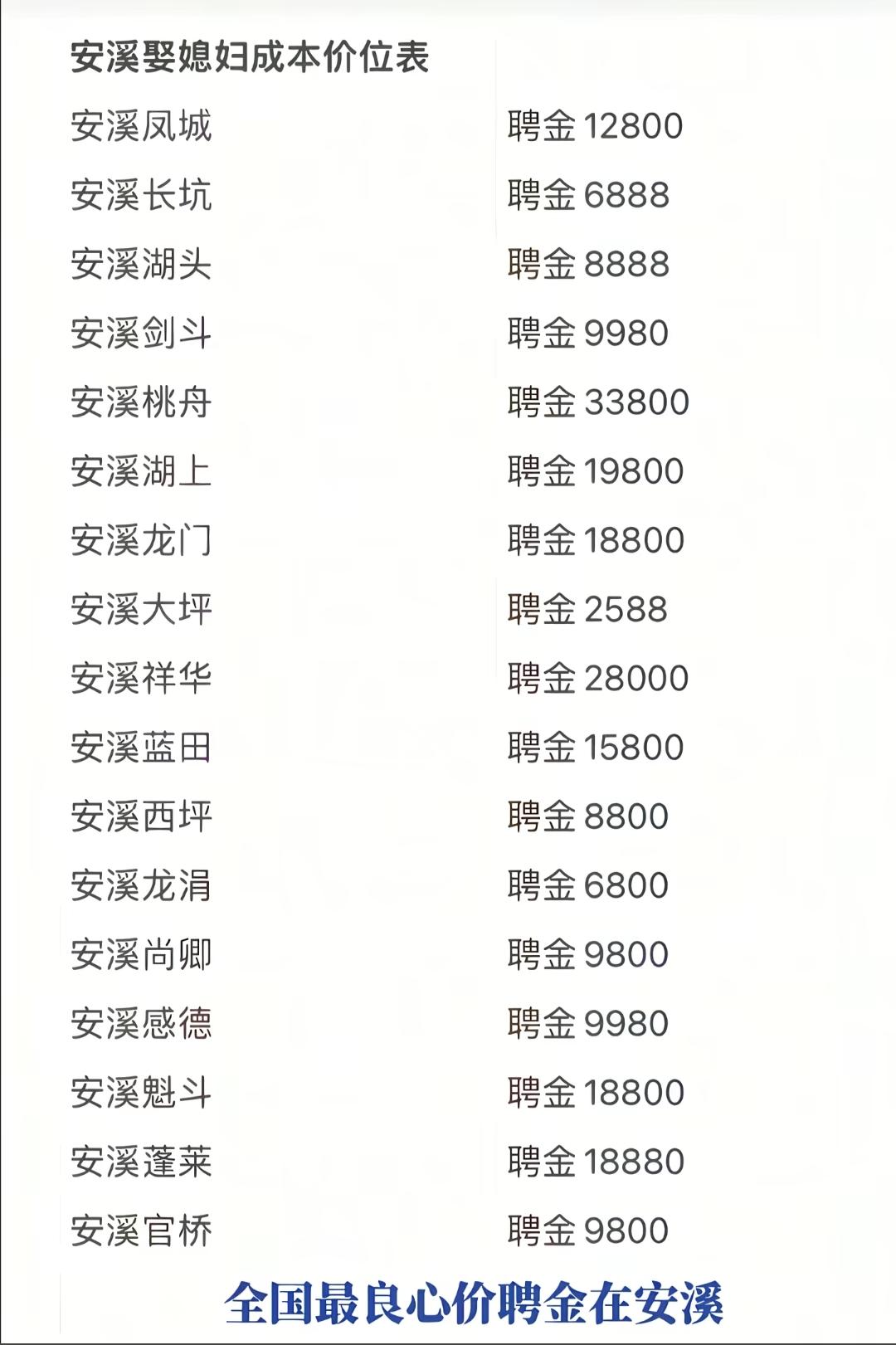 网友说泉州彩礼有8800的，不敢相信，搜了一下居然有说是安溪的，说安溪彩礼是全国