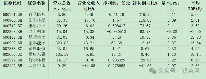 2025-03-12，十支股票的2024年年报业绩，下表按净利润同比变化排序：