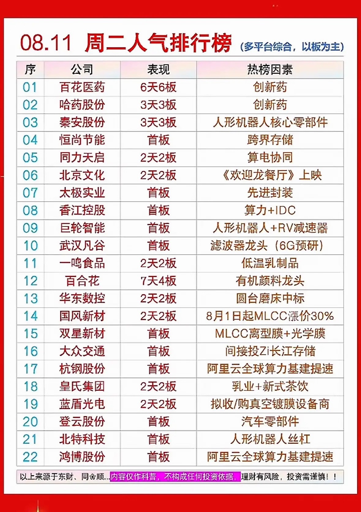 8.11榜单出炉！百花医药六连板太燃，机器人概念齐起飞，这波人气王你pick谁？