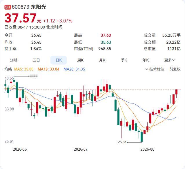 算力大单揽入囊中，东阳光上半年增收却减利，制冷剂撑场、算力烧钱

东阳光8月14