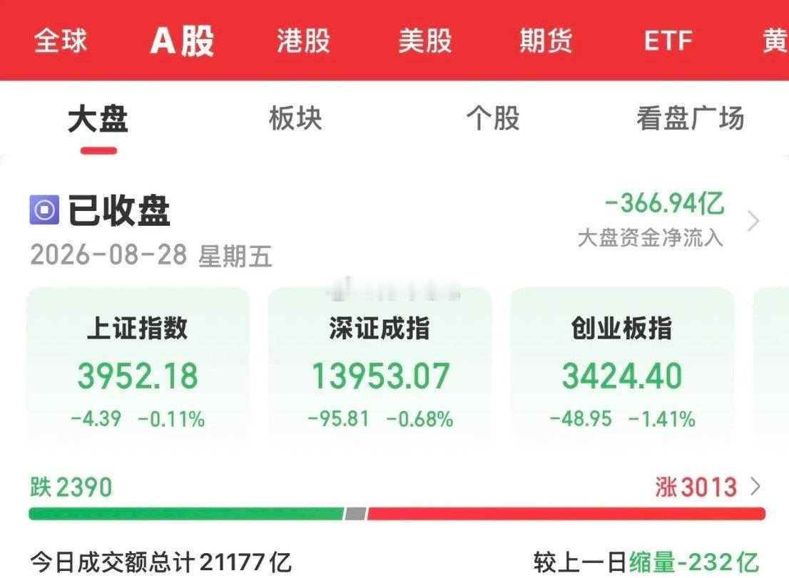 今天是本周最后一个交易日，大A冲高回落，三大指数均飘绿，展开调整行情，由于科技板