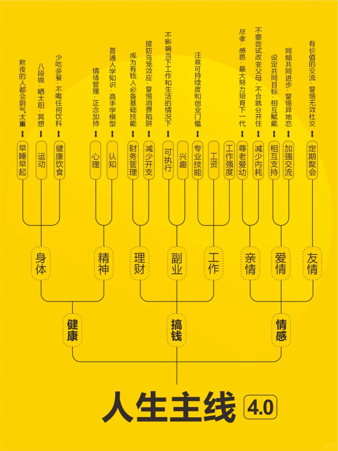 真心建议大家尽早明确生活的主线