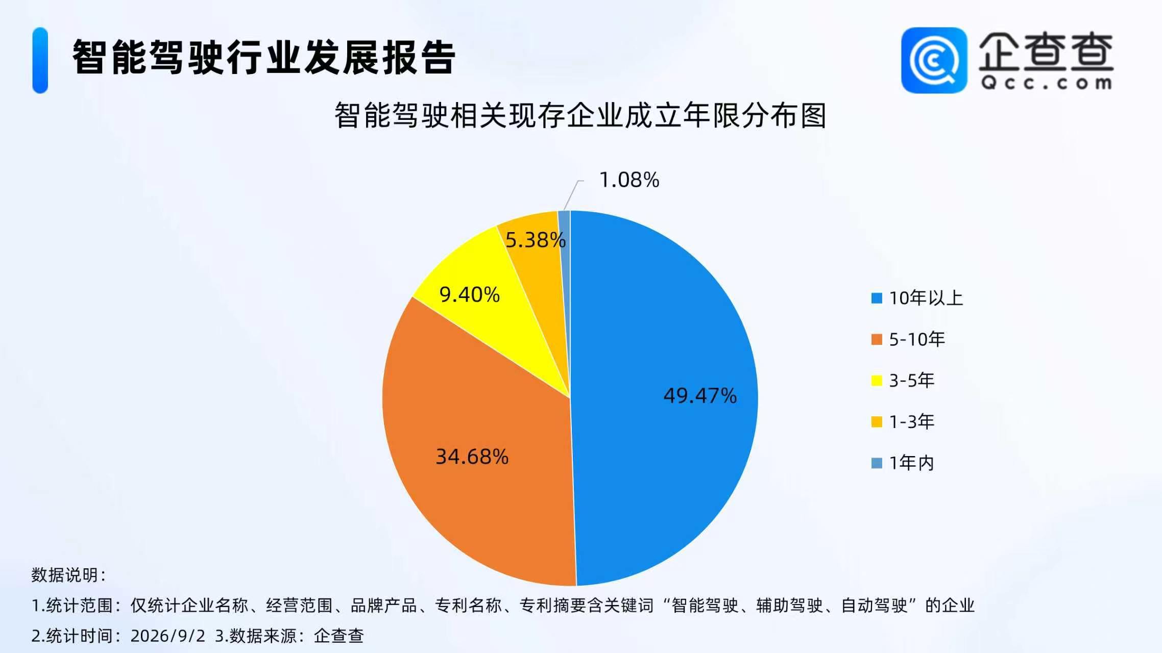 【特斯拉将发布无方向盘汽车，超8成智驾相关企业成立满5年】据证券时报，9月3日，