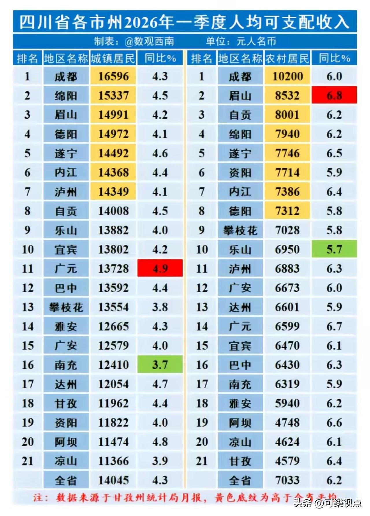 2026年一季度四川各地市州人均可支配收入（数据来源：甘孜州统计局月报）