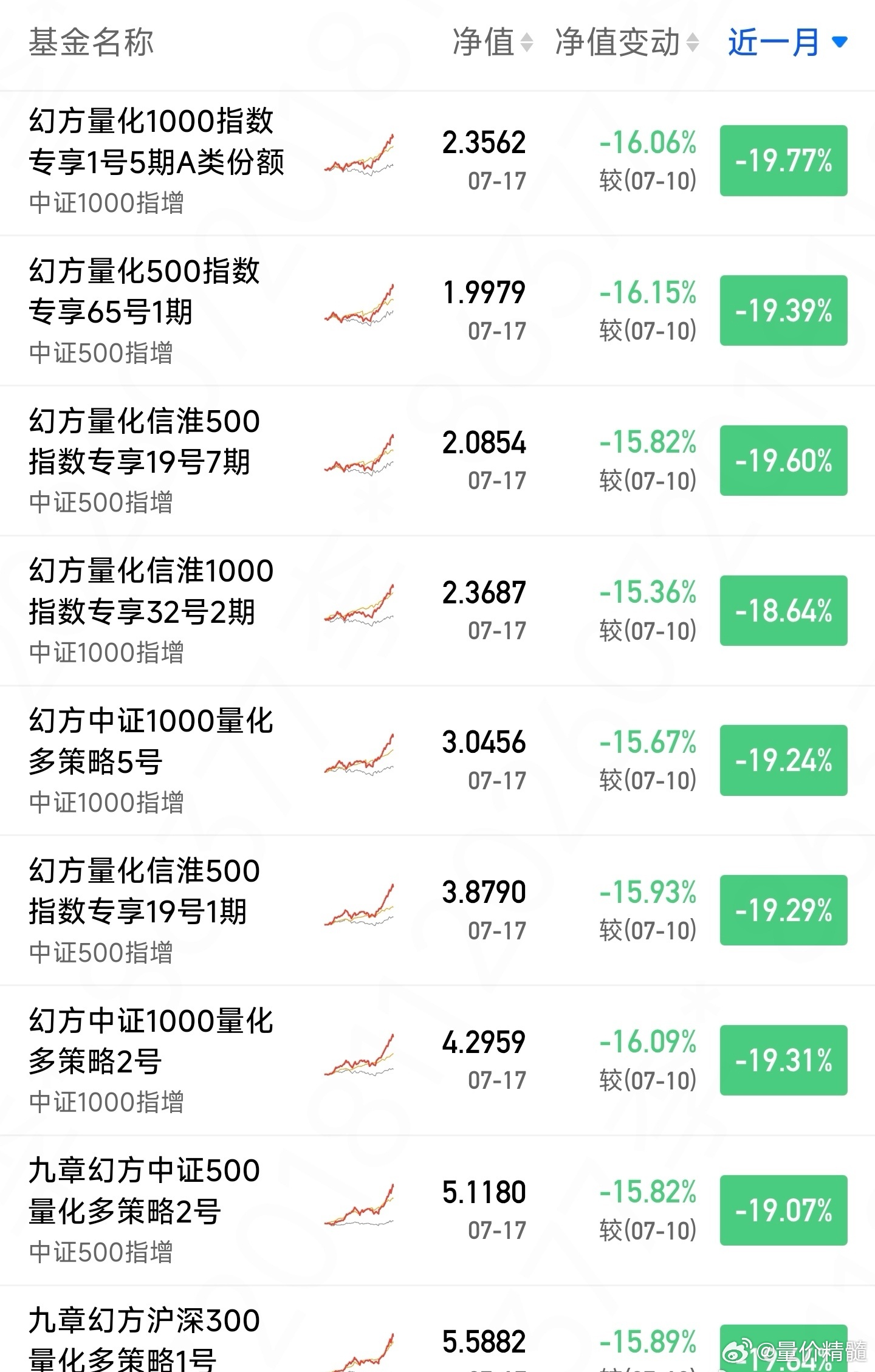 事实证明，单边市，量化也扛不住。尤其以他它们的体量，利用震荡短期反人性操盘后，一