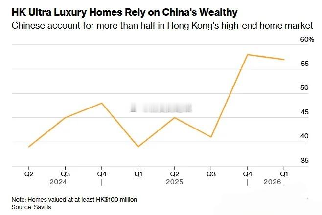 彭博数据显示，香港价值至少1亿港元的超豪华住宅市场对中国内地富裕买家的依赖性急剧