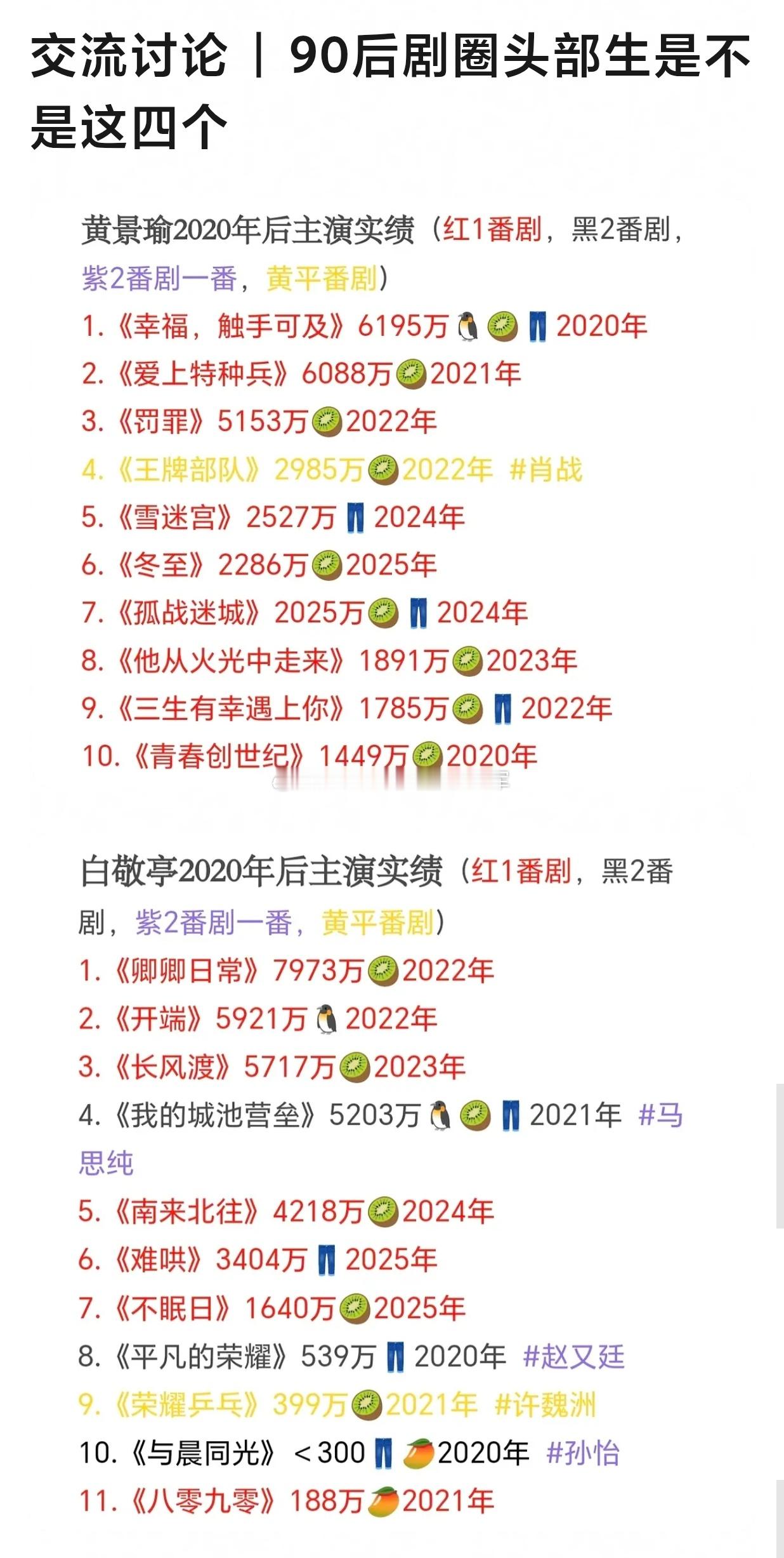 tg. 网友盘点，90剧⭕四大扛剧🥜2020年以来男主剧实绩：黄景瑜，白敬亭，