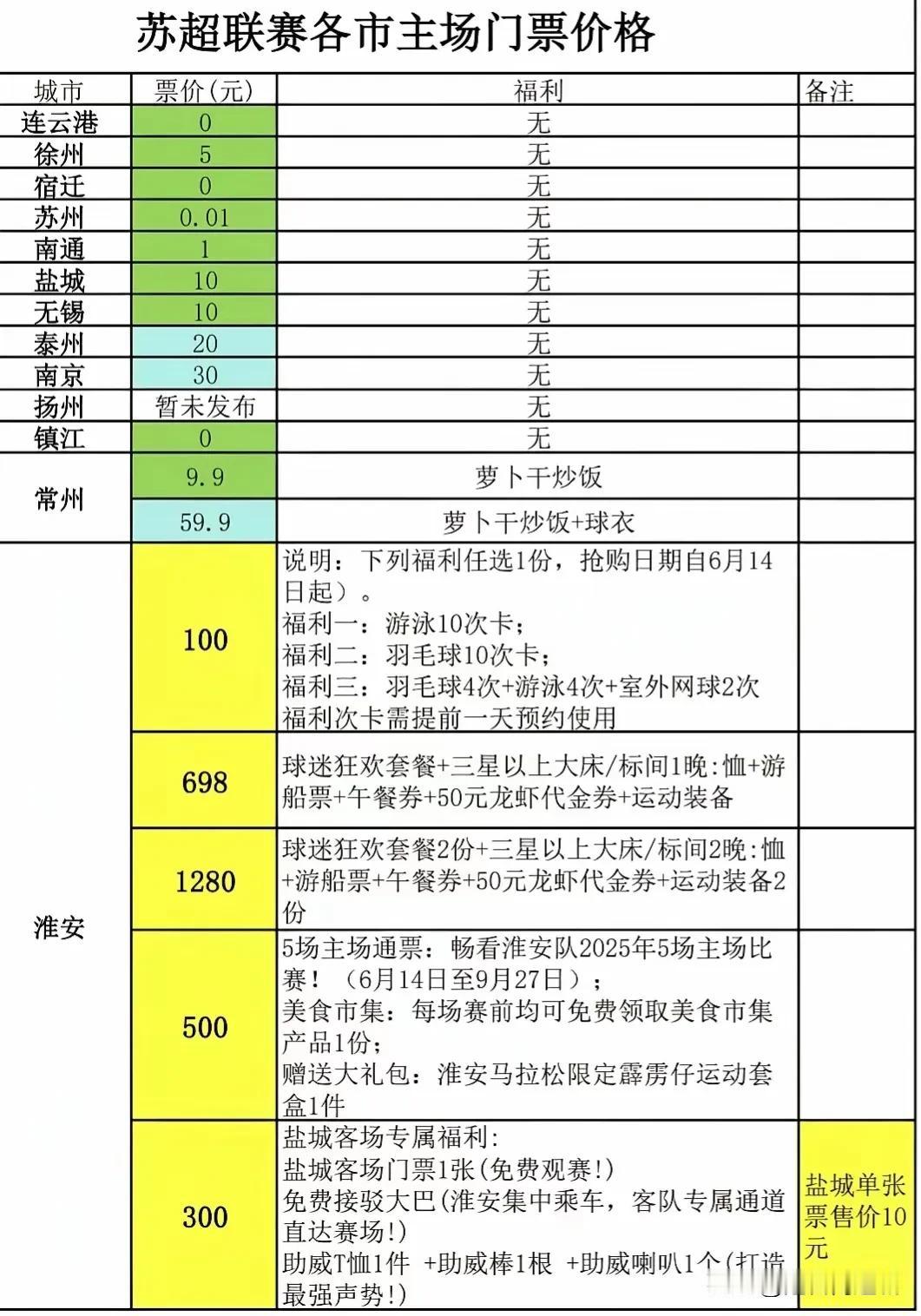 淮安，绝对是最有商业头脑的城市！常州的那个萝卜干炒饭是来搞笑的吗？

苏超联赛现
