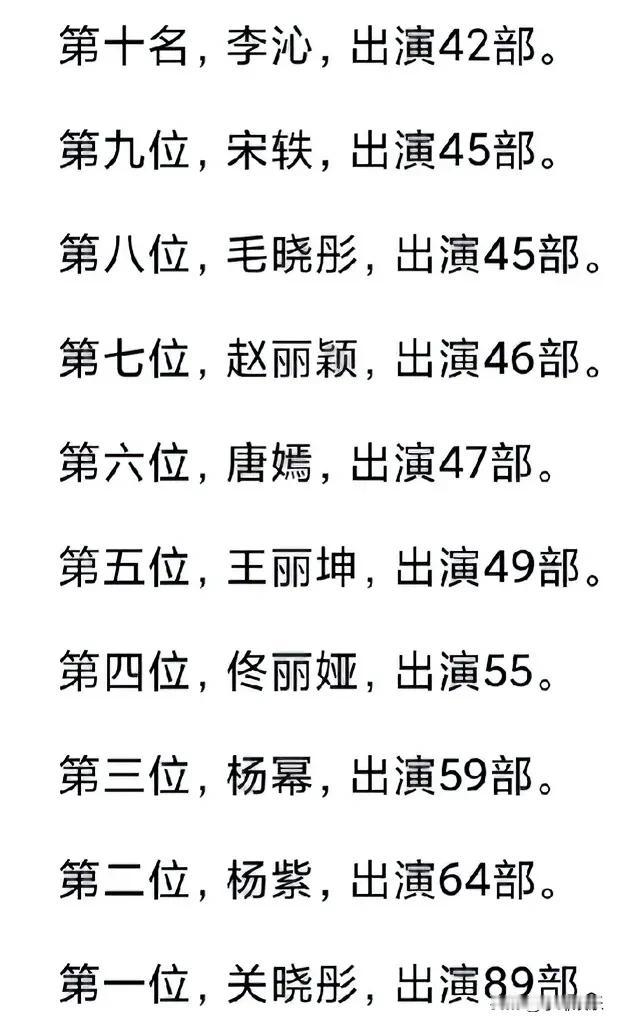10位最敬业的女演员，关晓彤89部电视剧夺冠，杨幂59部高于赵丽颖46部，杨紫成