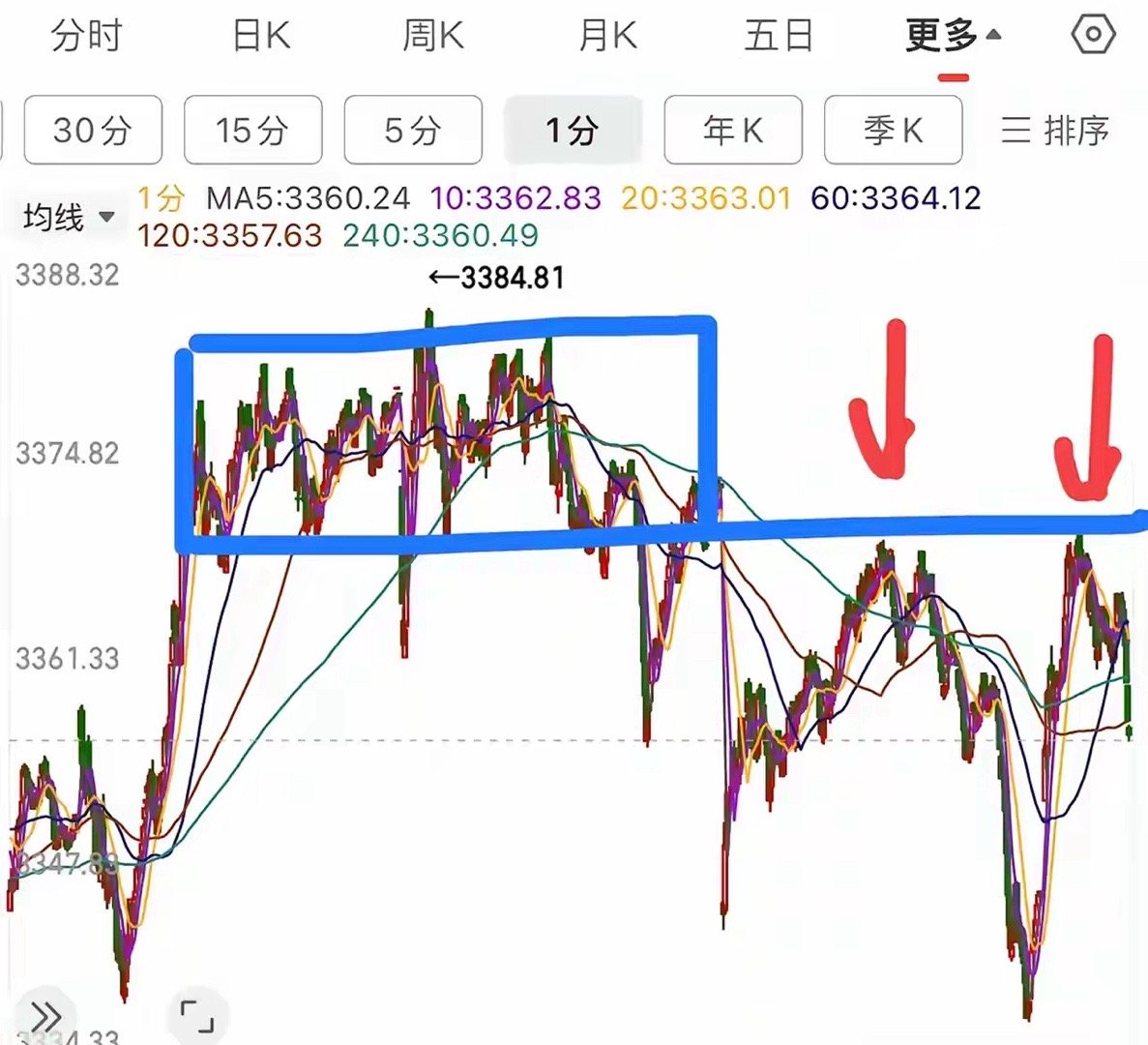 大盘跟踪：     大盘主要的压力，还是这个小中枢，图1，中枢的下沿就是3369