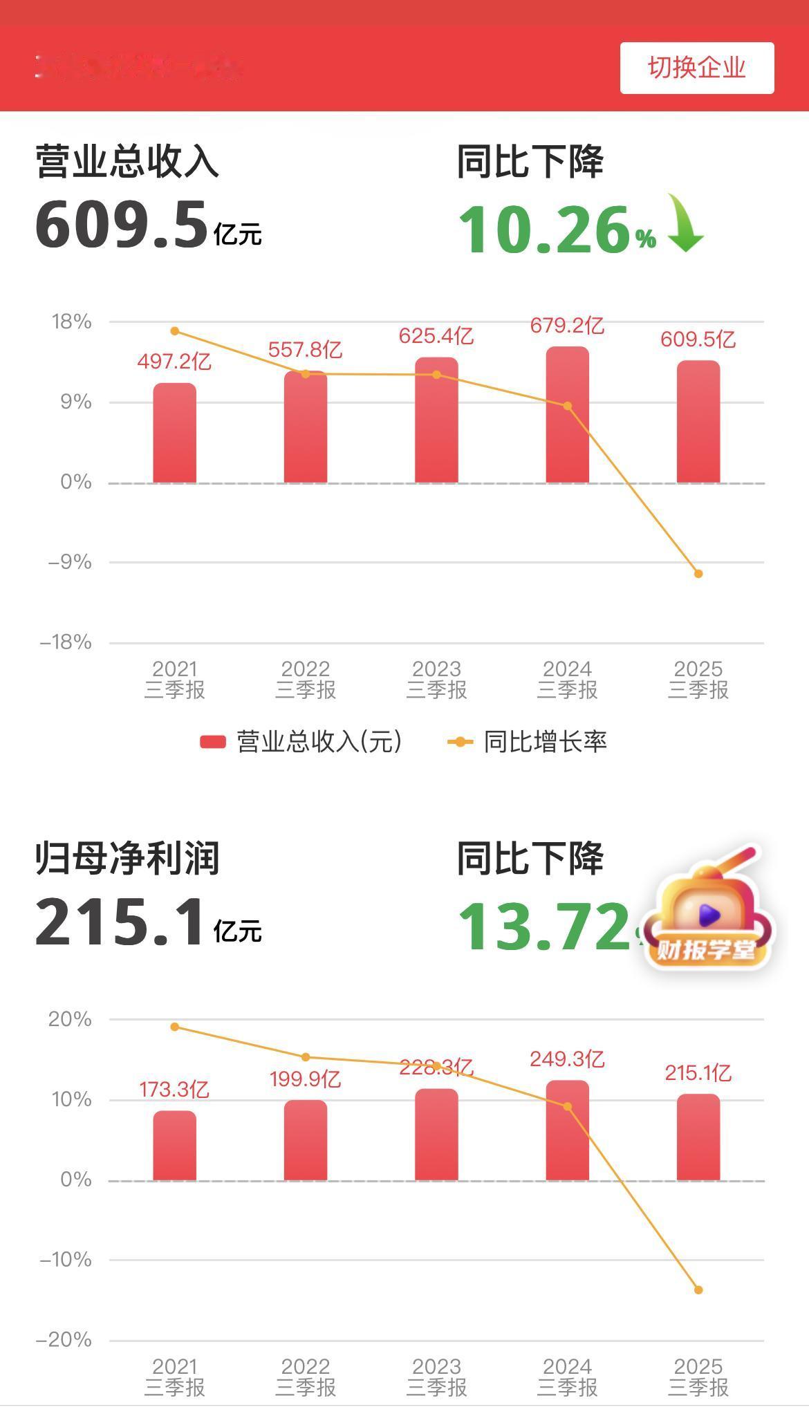今晚五粮液发布了2025年三季报￼￼￼。以下是对该报表的简单解读：
………………