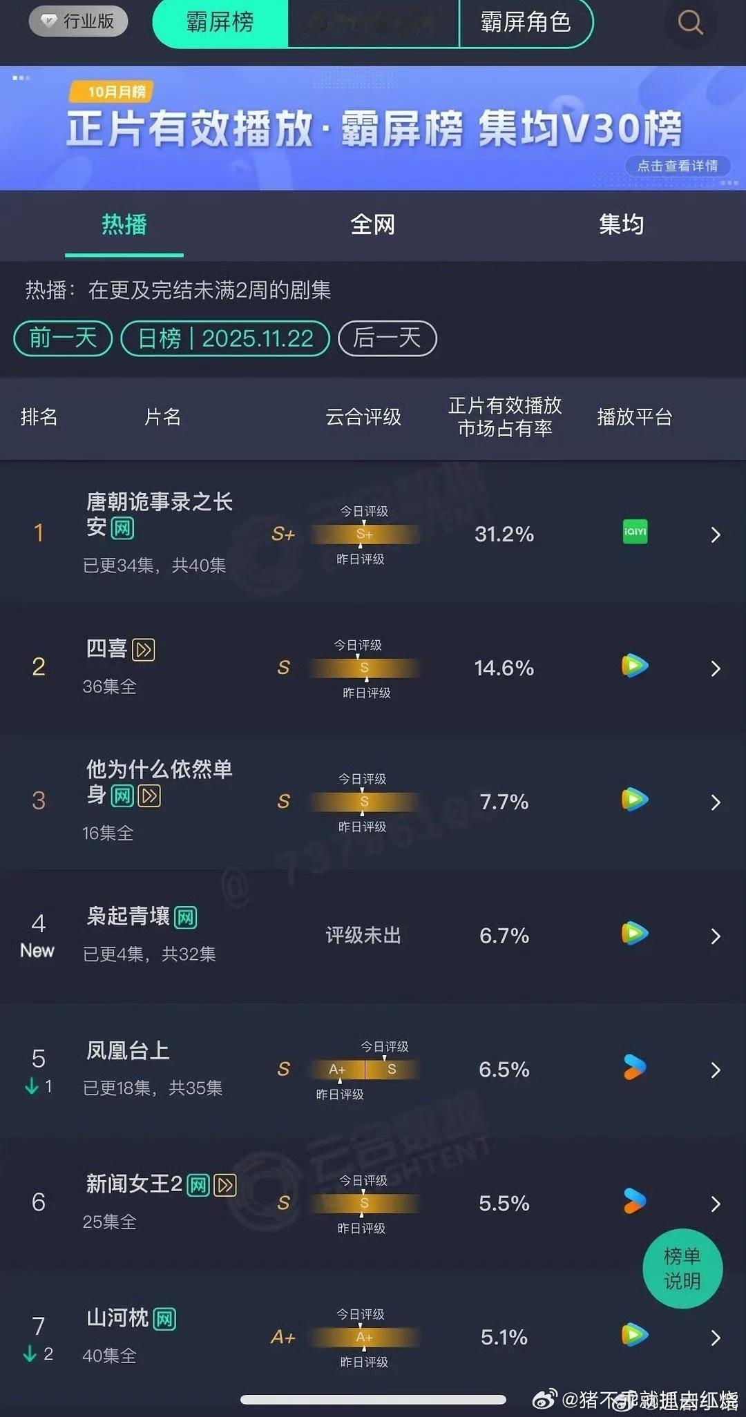 枭起青壤云合首播6.7%，预估首日1150-1200万左右 
