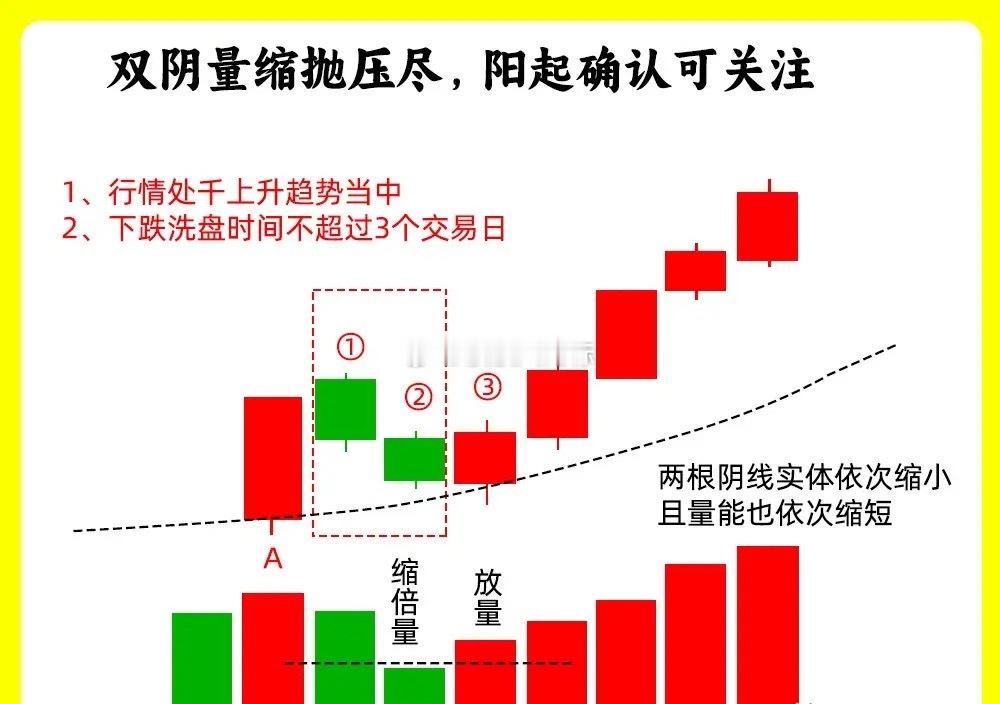 注意了！散户必看的阴线核心玄机很多散户看到阴线就害怕，其实有的阴线背后，隐藏着不