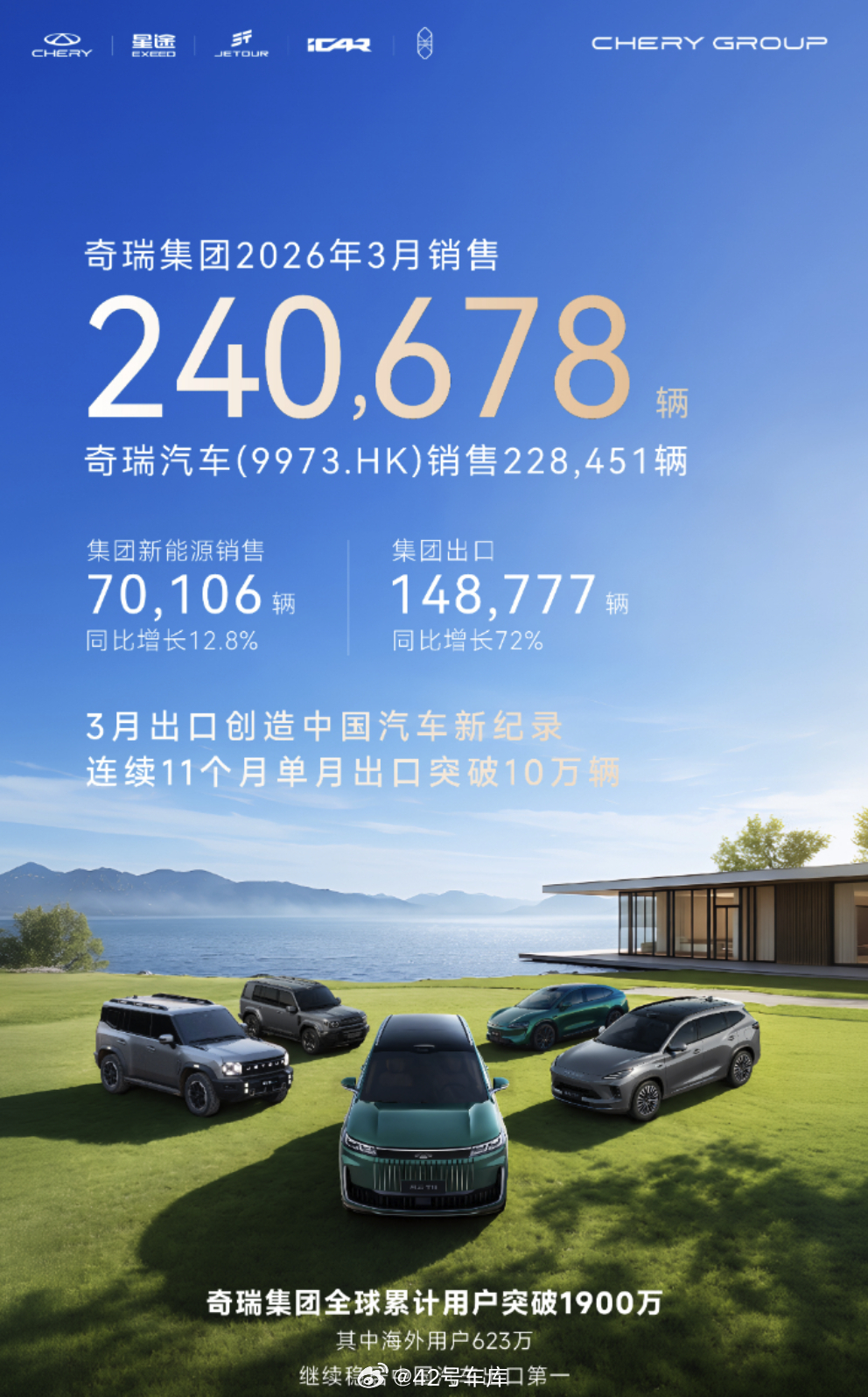 奇瑞三月成绩：总销量 240,678 辆，其中奇瑞汽车销售 228,451 辆。