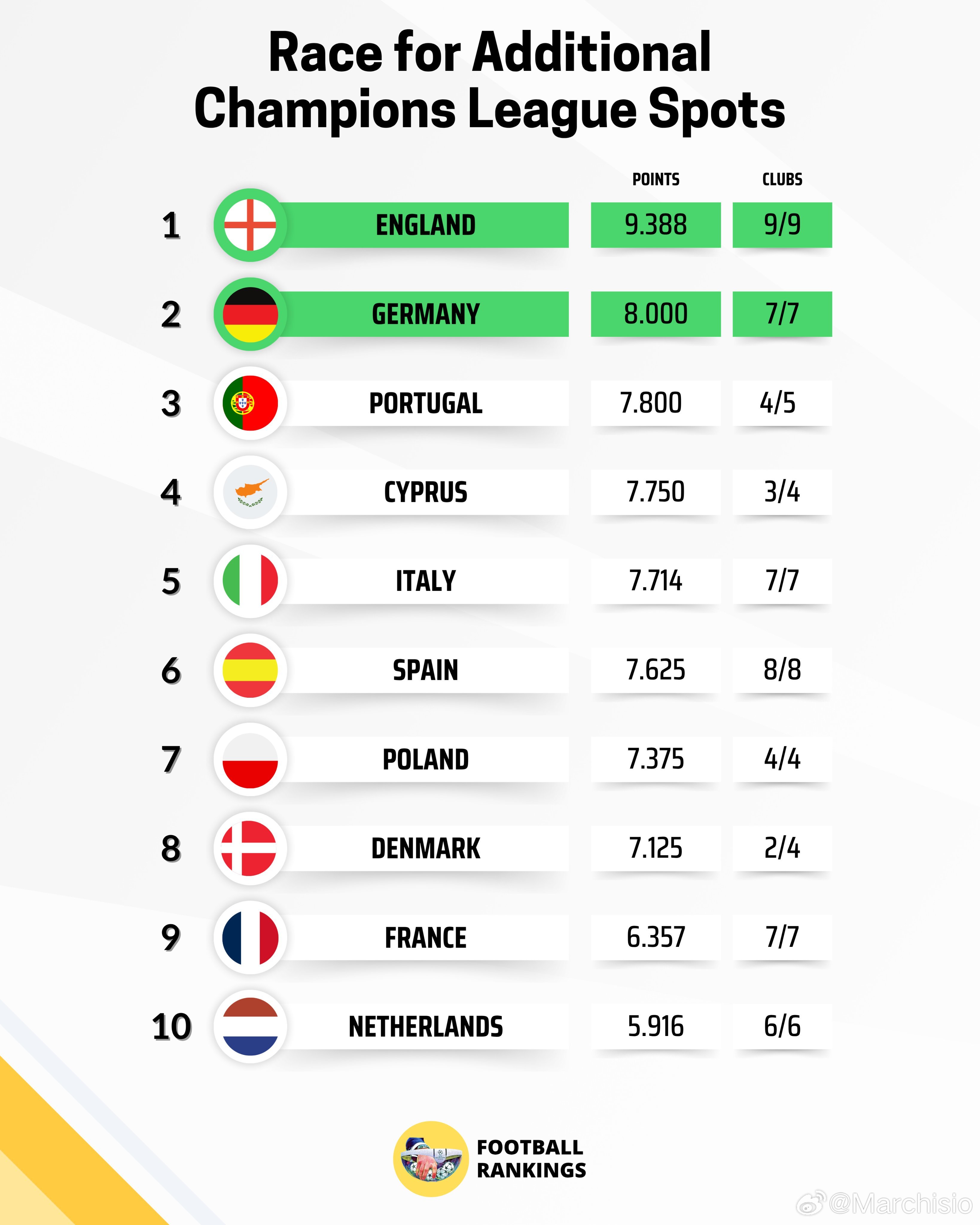 凭借着本赛季帕福斯（欧冠）、AEK拉纳卡和尼科西亚团结（欧协联）在欧战中的出色发