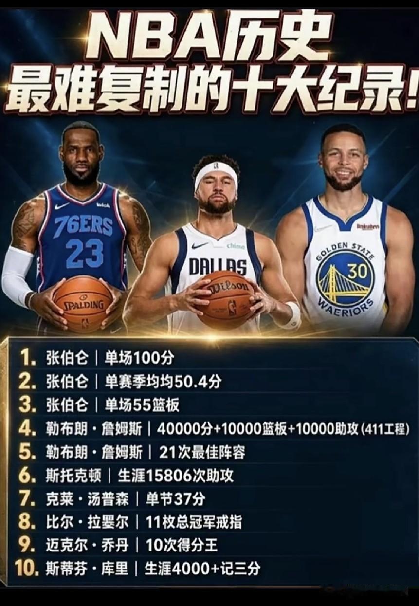 NBA历史最难破的十大记录。
张两万独占其三，单场最高分，单季场均最高分，单场最