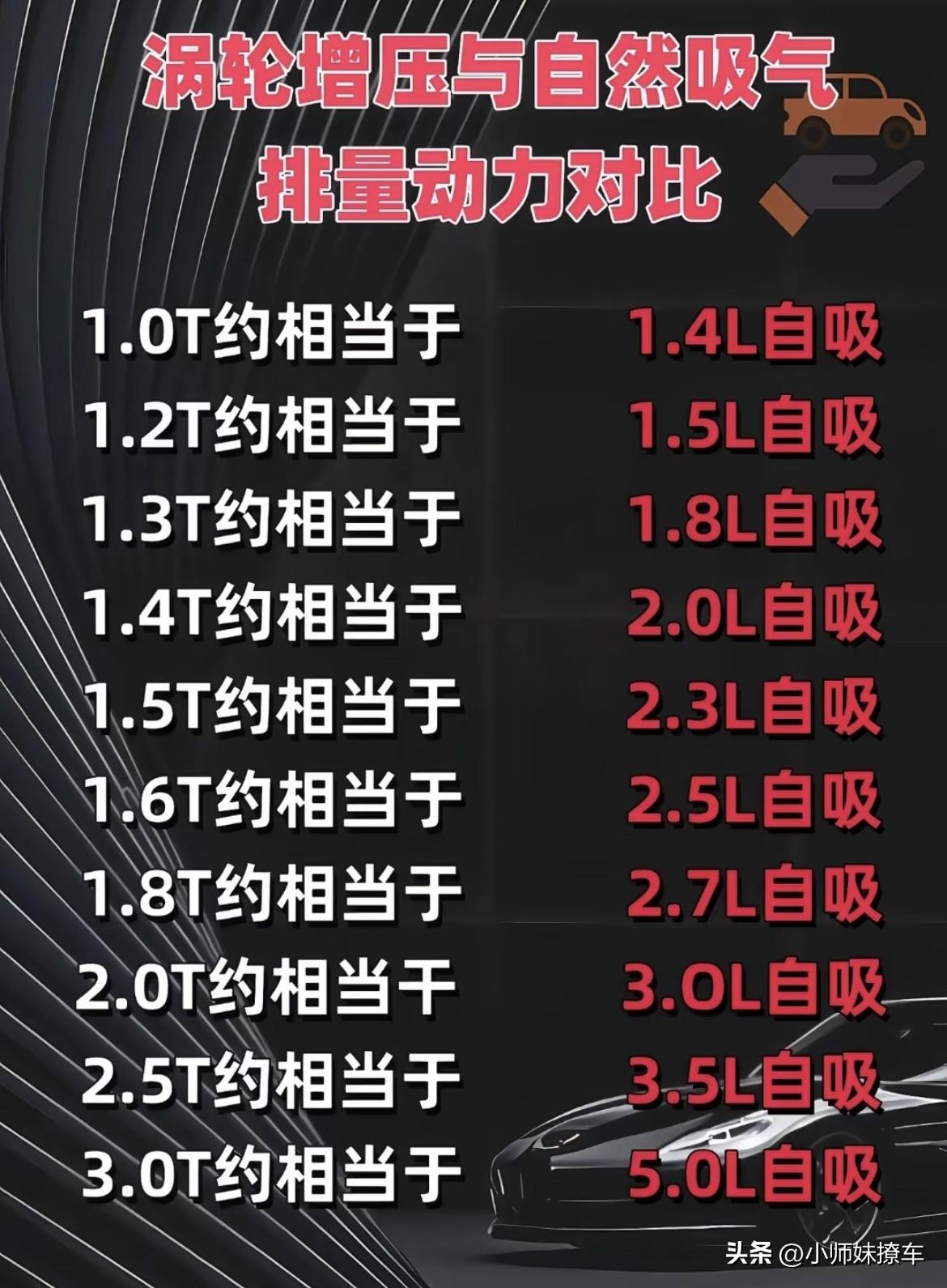 发动机1.5T、2.0L、2.0T、2.5L有什么不同？家用应该怎么选？
许多人