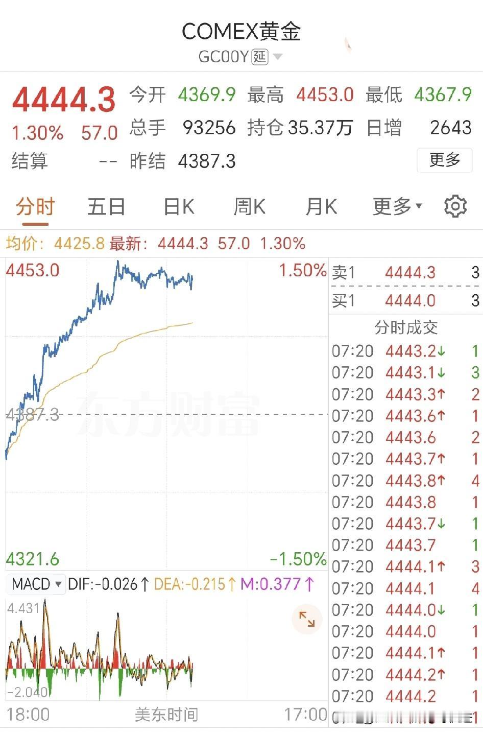 今天，黄金冲破前高点，创出4453美元，估计明年黄金还会继续上涨！
目前美乌柏林