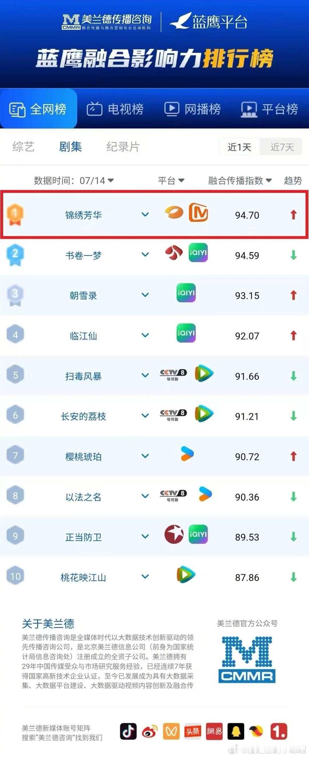 杨紫和何惟芳一起从国色到锦绣杨紫锦绣芳华完美收官，招商全程拉满，收视率也同时段第